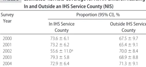 TABLE 3Estimated 4:3:1:3:3 Coverage for AI/AN Children ResidingIn and Outside an IHS Service County (NIS)