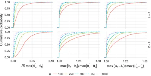 Fig 1 . Summary of simulation results for G-computed distribution function. Each plot shows cumulative distributions of a particular discrepancy over 1000 simulated datasets for diﬀerent values of n