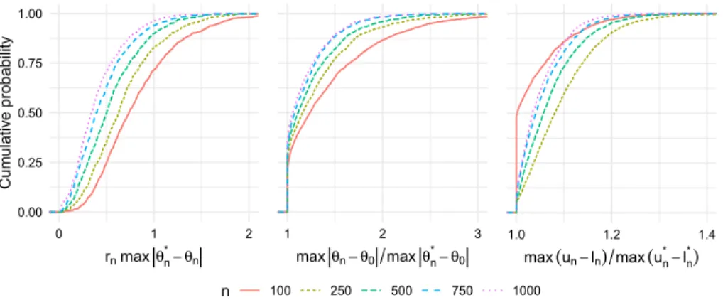 Fig 2 . Summary of simulation results for conditional distribution function. The three columns display the same results as those in Figure 1.