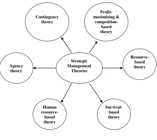 Figure 1.2: Strategic Management Theories (adapted from David, 2005; Mohd Khairuddin Hashim, 2005)  Contingency  theory  Agency  theory  Human resource-  based  theory Survival-based theory Profit-maximizing &amp; competition- based theory  Resource- based