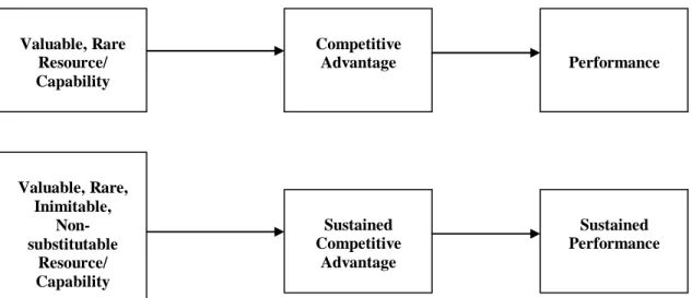 Figure 1.3: Barney’s (1991) Conceptual Model (Newbert, 2007) 