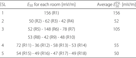 Table 6 Median field values E50 per room for the second ESLdistribution (Fig. 8) (Ri, i = 1..18 represents room number i)