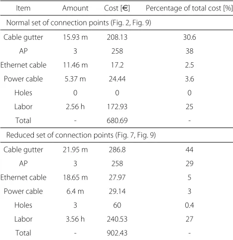 Table 8 Installation cost analysis for 54 Mbps