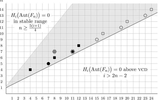 Figure 2. Euler characteristic of Out(Fn)