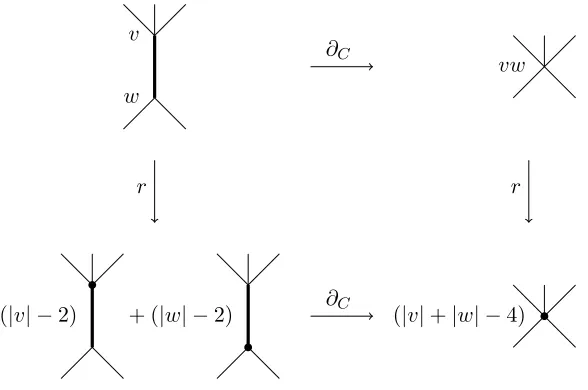 Figure 4. Diagram commutes because |vw| = |v| + |w| − 2