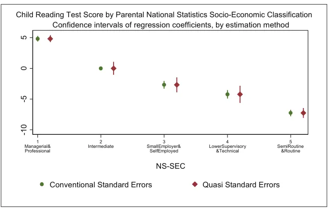Figure 1. An example of the use of quasi-standard errors in an analysis of the UK Millennium Cohort Study.Source: UK Millennium Cohort Study, Wave 4 (Age 6), n=13,103.Notes: Adjusted for Survey design and non-response