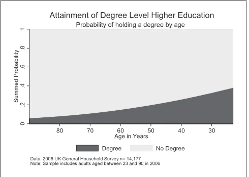 Figure 1. Higher education expansion – attainment of a University Degree by age.