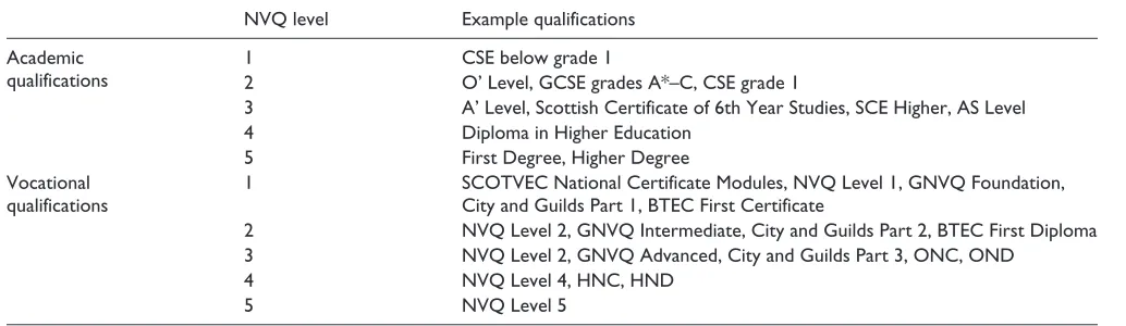 Table 1. Examples of UK educational qualifications and their NVQ level.