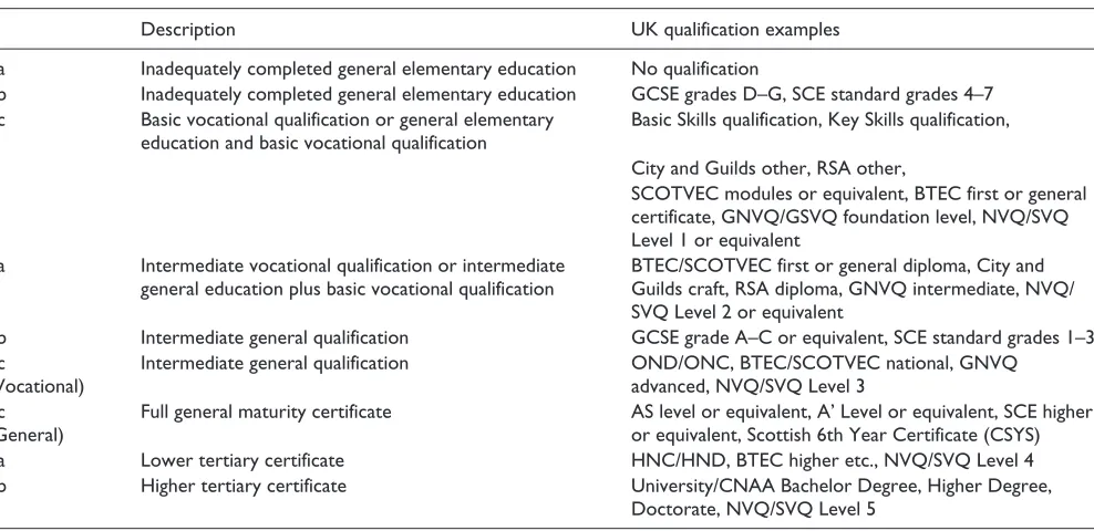 Table 3. The 2011 International Standard Classification of Education 1997 (ISCED) (UNESCO, 1997).