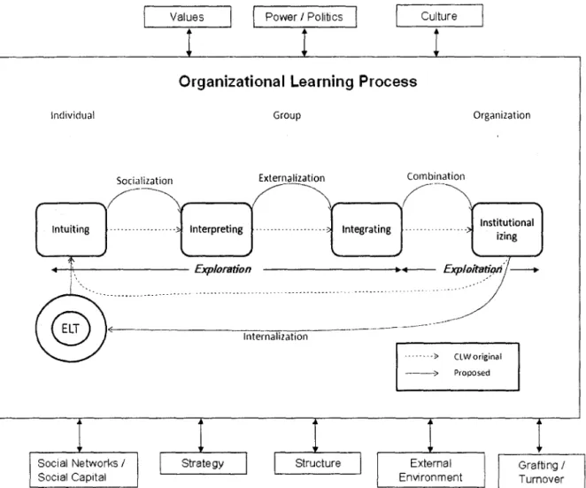 Figure  2:  An integrated process model  0/  organizational learning - -A synthesis o/Crossan,  Lane  &amp;  White  (1999),  Nonaka  (1994)  and Kolb  (1993) 