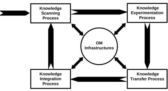 Figure 3: The relationship between evolution of knowledge and  organizational memory 