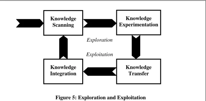 Figure 5: Exploration and Exploitation Exploration