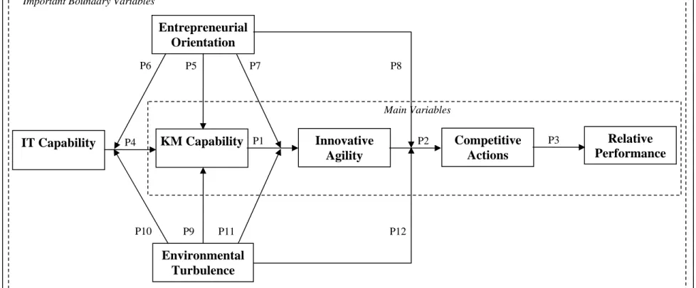 Figure 6: The Research Model Derived from a KM Theory of Organizational Performance 