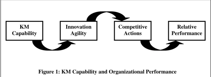 Figure 1: KM Capability and Organizational Performance 