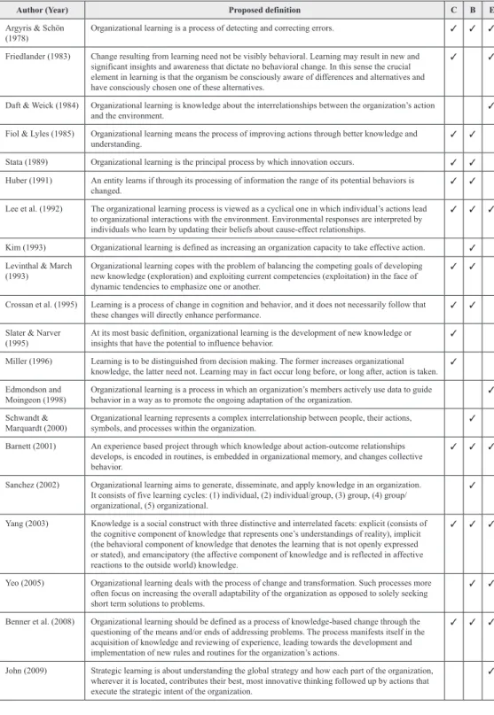 Table 1. The cognitive (C), behavioral (B), and evaluative (E) definitions of organizational  learning in the literature 
