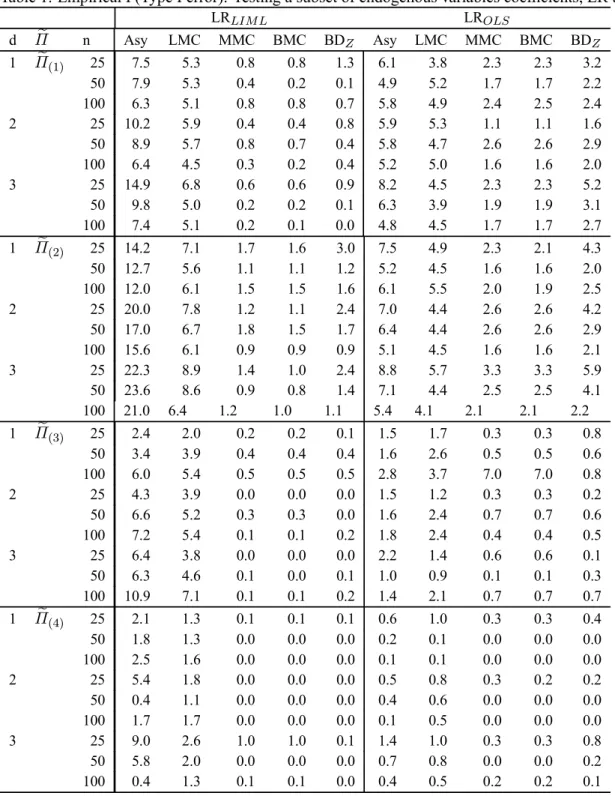 Table 1. Empirical P(Type I error): Testing a subset of endogenous variables coefficients, LR tests
