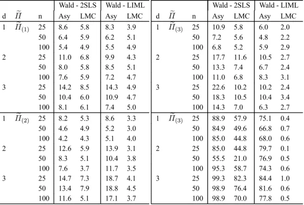 Table 2. Empirical P(Type I error): Testing a subset of endogenous variables coefficients, Wald tests.