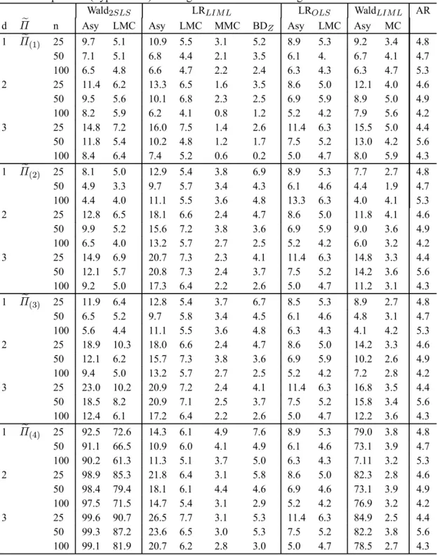 Table 3. Empirical P(Type I error): Testing the full vector of endogenous variables coefficients.