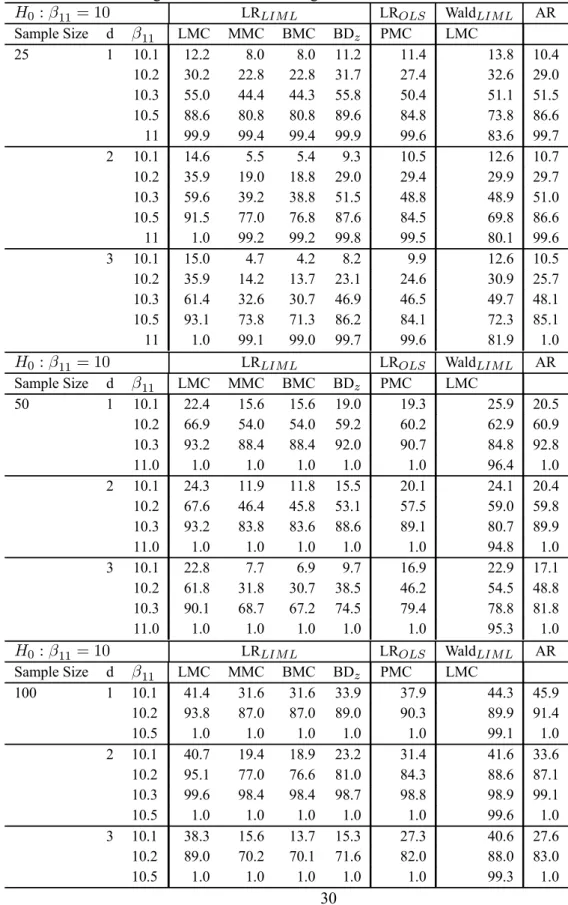 Table 4. Power: Testing the full vector of endogenous variables coefficients