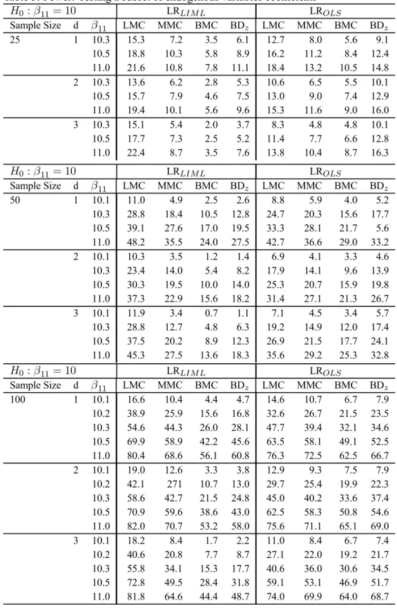 Table 5. Power: Testing a subset of endogenous variables coefficients H 0 : β 11 = 10 LR LIM L LR OLS Sample Size d β 11 LMC MMC BMC BD z LMC MMC BMC BD z 25 1 10.3 15.3 7.2 3.5 6.1 12.7 8.0 5.6 9.1 10.5 18.8 10.3 5.8 8.9 16.2 11.2 8.4 12.4 11.0 21.6 10.8 
