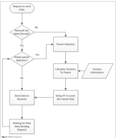 Fig. 4 3DPBARP algorithm