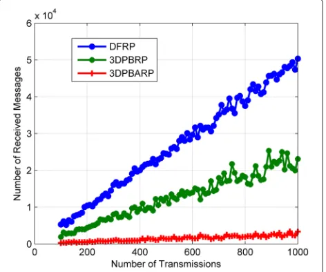 Fig. 6 Packet delivery ratio and Number of Nodes in 3DPBRP, 3DPBARPand DFRP