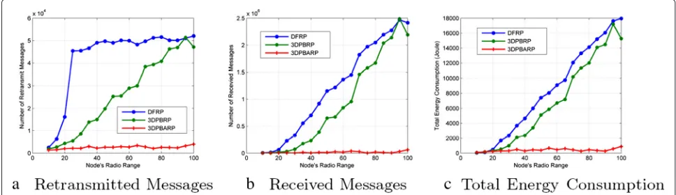 Fig. 11 3DPBARP, 3DPBRP and DFRP in scenarios with different radio ranges. a Retransmitted messages, b receive messages and c total energyconsumption