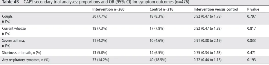 Table 3 OR (95% CI) for chronic respiratory symptoms estimated by multivariable logistic regression (n=522)