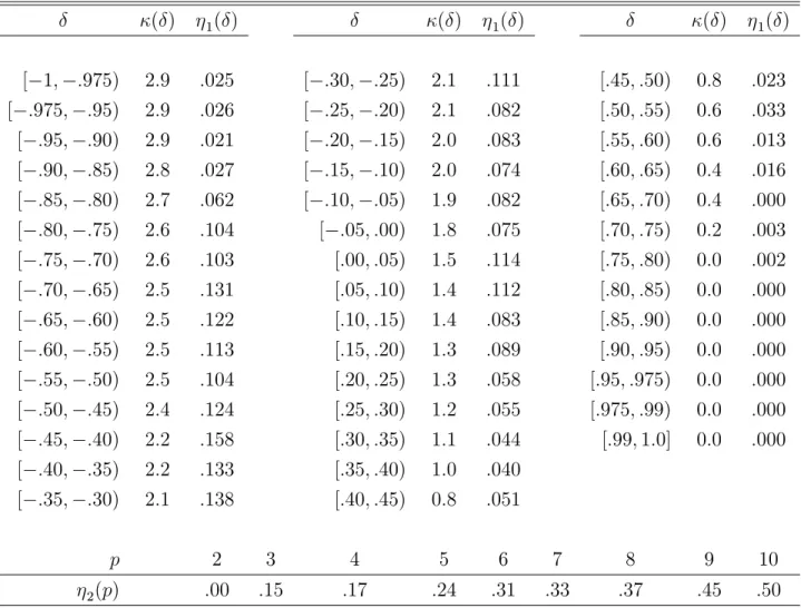 Table I. Moment Selection Tuning Parameters ( ) and Size-Correction Factors 1 ( ) and 2 (p) for = :05 1 ( ) 1 ( ) ( ) 1 ( ) ( ) 1 ( ) [ 1; :975) 2:9 :025 [ :30; :25) 2:1 :111 [:45; :50) 0:8 :023 [ :975; :95) 2:9 :026 [ :25; :20) 2:1 :082 [:50; :55) 0:6 :03