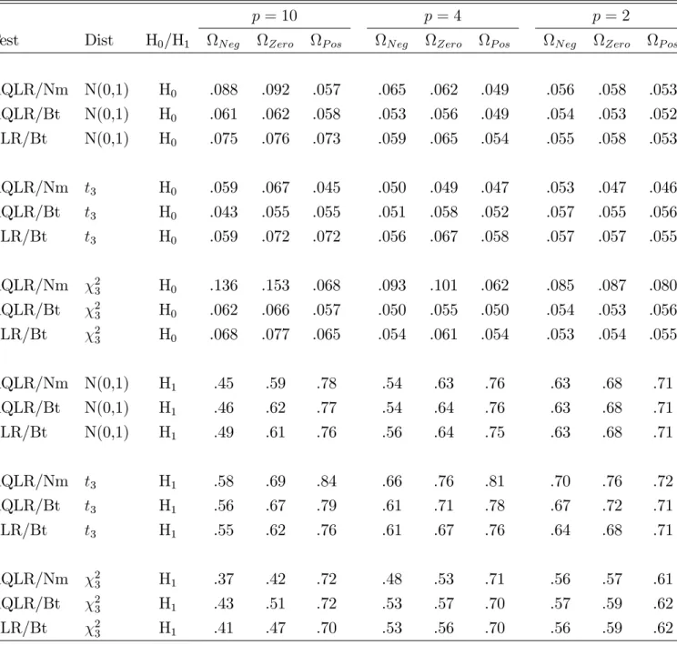 Table III. Finite-Sample Maximum Null Rejection Probabilities (MNRP’s) and (“Size- (“Size-Corrected”) Average Power of the Nominal .05 AQLR/t-Test/ Auto Test with Normal (AQLR/Nm) and Bootstrap-Based (AQLR/Bt) Critical Values and ELR/t-Test/ Auto Test with