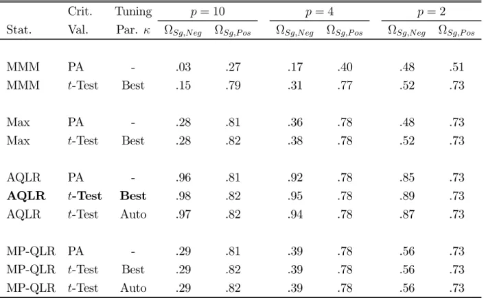 Table S-III. Asymptotic Power Comparisons (Size-Corrected) for Singular Variance Matrices: MMM, Max, SumMax, AQLR, &amp; MP-QLR Statistics, and PA &amp; -Test  Crit-ical Values with =Best &amp; =Auto
