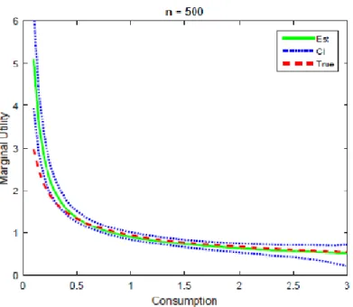 Figure 1: Estimates of the marginal utility function g 0 using simulated data with n = 500
