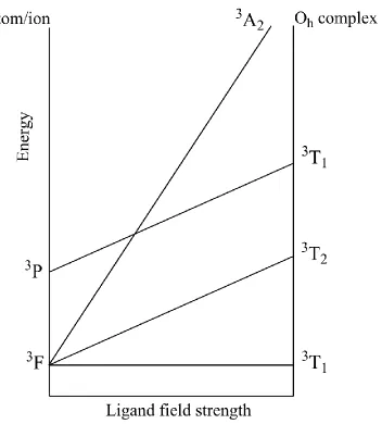 Figure 5. Simplified correlation diagram between triplet multiplicity atomic terms and 