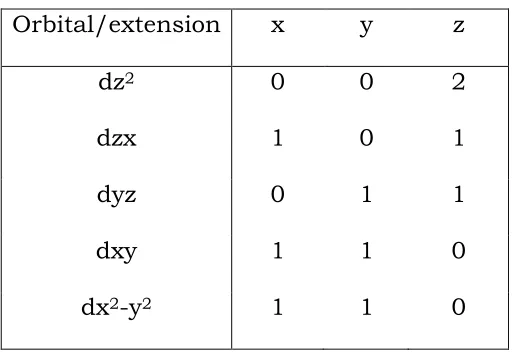 Table 1. Orbitals spatial extension along the three axes. 