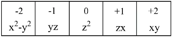 Figure 1. Assignment of a quantum number ml to individual d-orbitals. 
