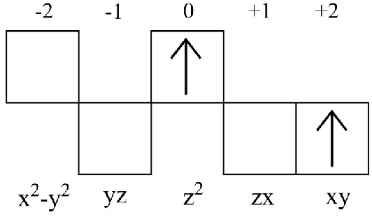 Figure 4. Energy split of d-orbitals, ordered by increasing ml. 