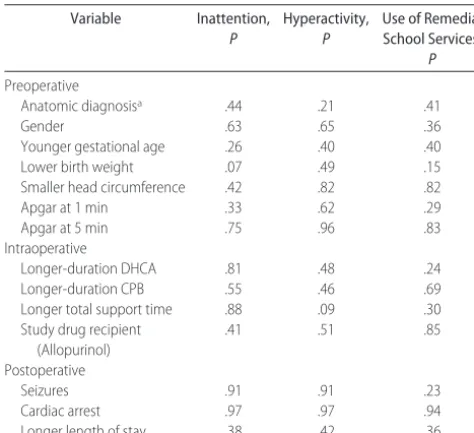 TABLE 3Results of Risk Analysis of Perioperative Variables forAdverse Outcomes