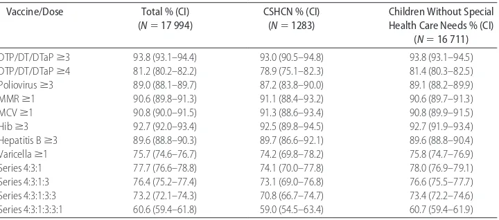 TABLE 1Vaccination Coverage Rates Among Children 19 to 35 Months of Age by Selected Vaccines,Doses, and Special Health Care Needs Status
