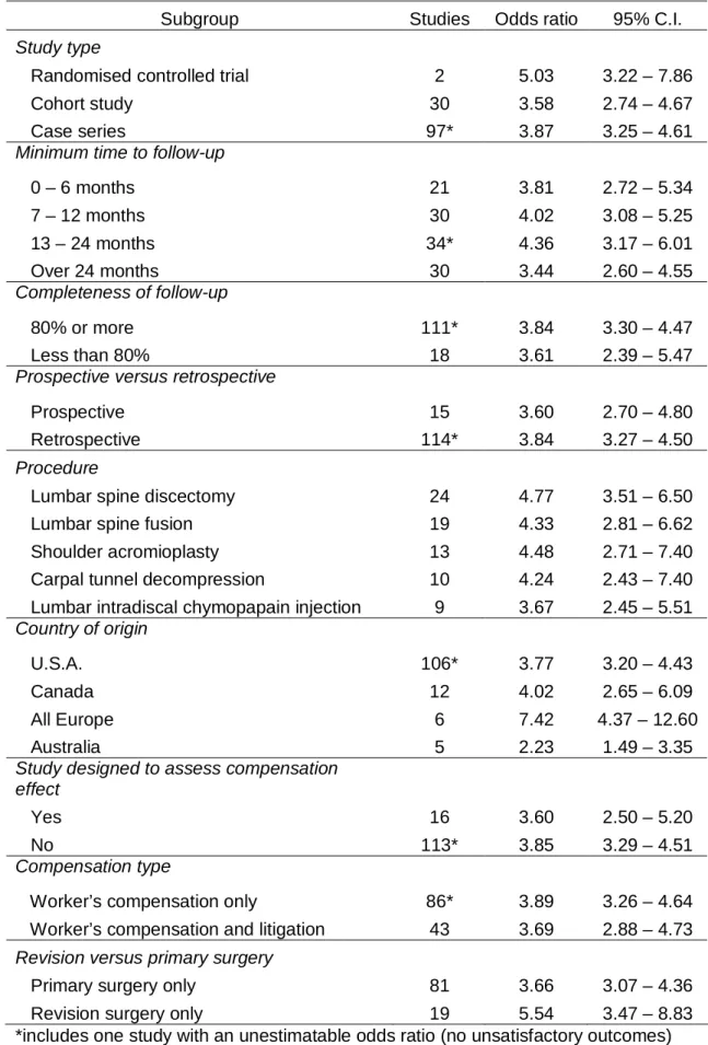 Table 2.4. Sub-group analyses of the association between compensation  status and unsatisfactory outcome