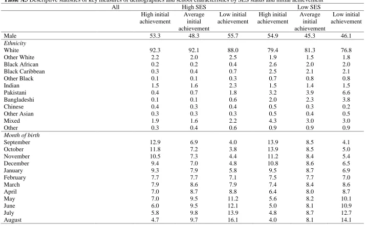 Table A5 Descriptive statistics of key measures of demographics and school characteristics by SES status and initial achievement  All High SES Low SES 