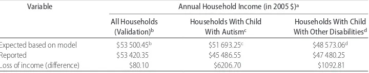 TABLE 3Estimated Loss of Income Associated With Having a Child With ASD