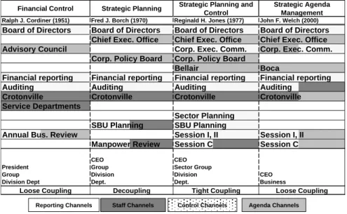 Figure 14-1. Governance Channels at General Electric 