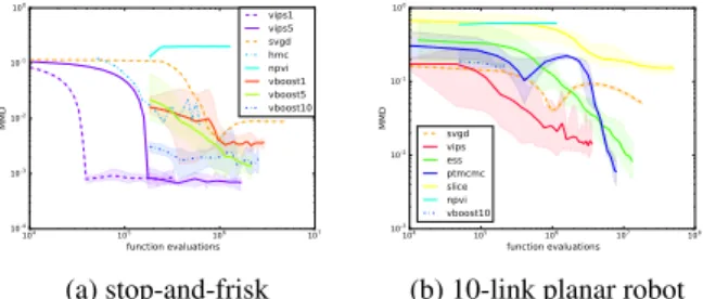 Figure 2b depicts the achieved MMDs on the breast cancer dataset. We only compared to the most promising methods from the German credit dataset