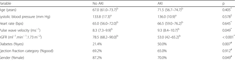 Table 1 Summary of descriptive statistics and univariate tests for association with acute kidney injury