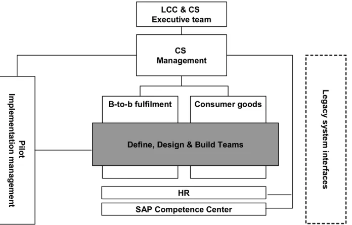 Figure 1 Overall organization of the change program 