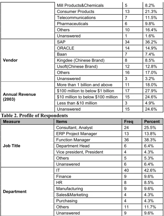 Table 2. Profile of Respondents 