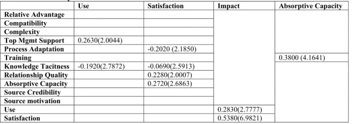 Table 3. Summary of Result 