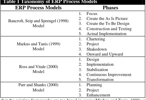 Figure 1 Extended-ERP Framework for Analysis  