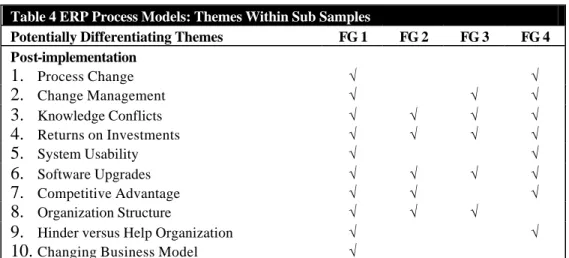 Table 4 ERP Process Models: Themes Within Sub Samples 