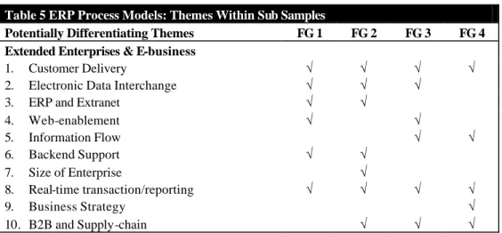 Table 5 ERP Process Models: Themes Within Sub Samples 